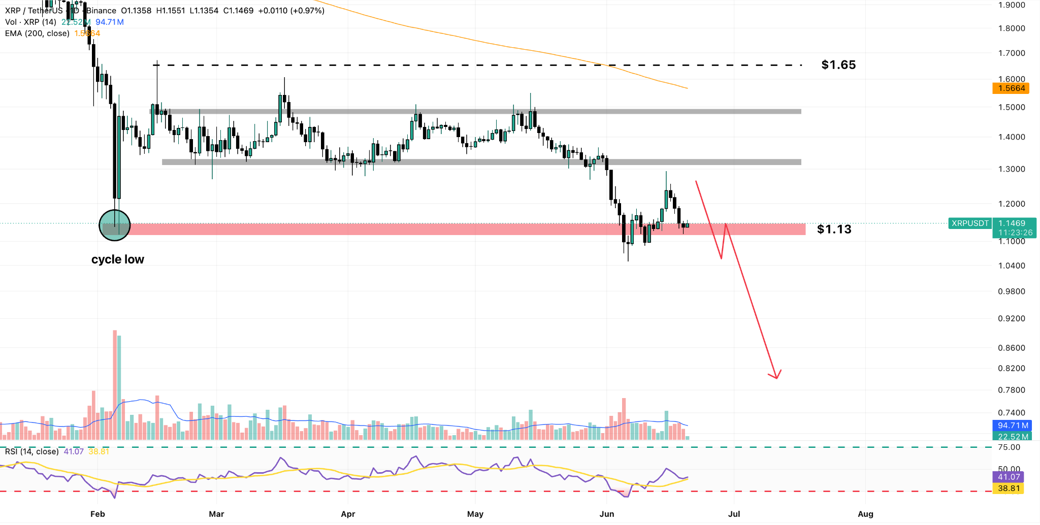 XRP/USDT Daily Chart