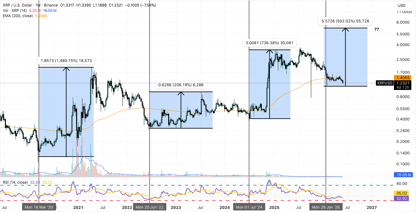 Gráfico semanal XRP/USD