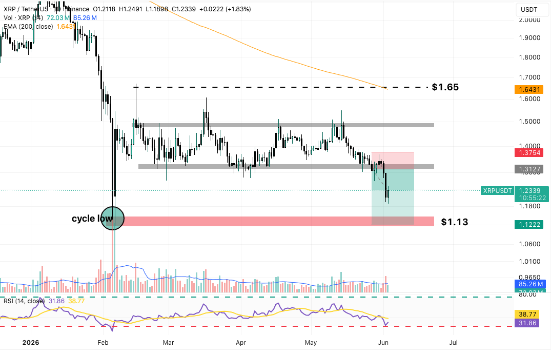 Gráfico diario XRP/USDT