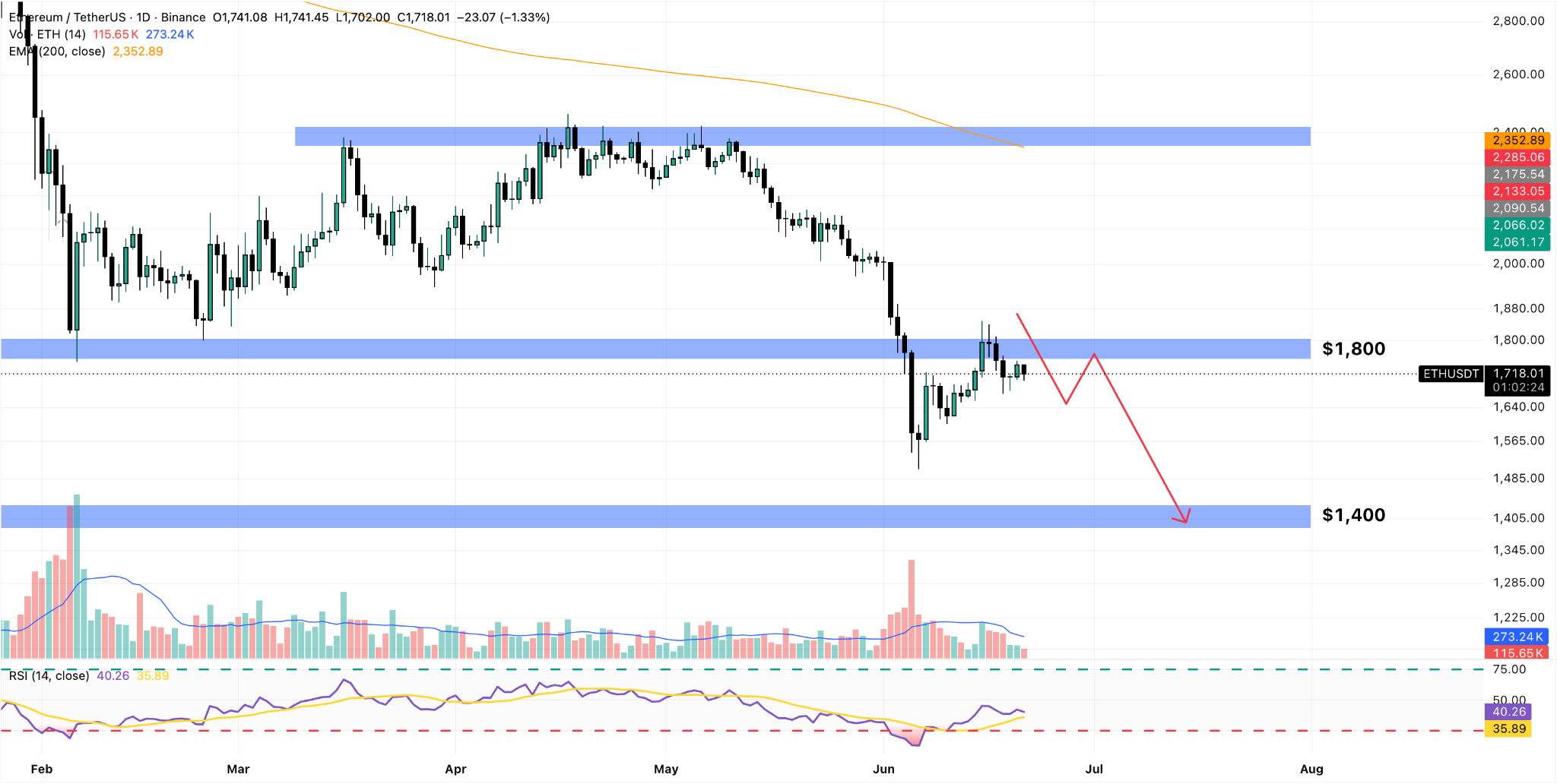 ETH/USDT Daily Chart