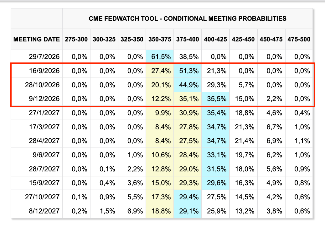 FedWatch Interest Rate Expectations