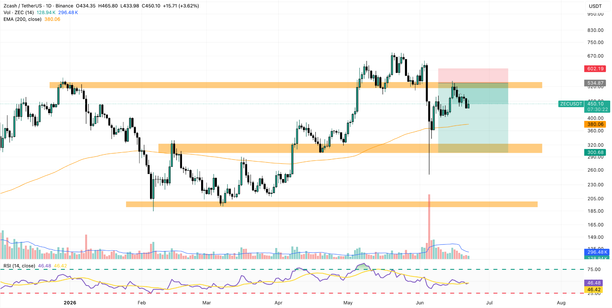 ZEC/USDT Daily Chart
