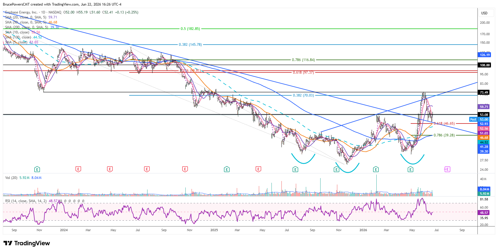 ENPH daily chart shows pullback to trendline support confluence