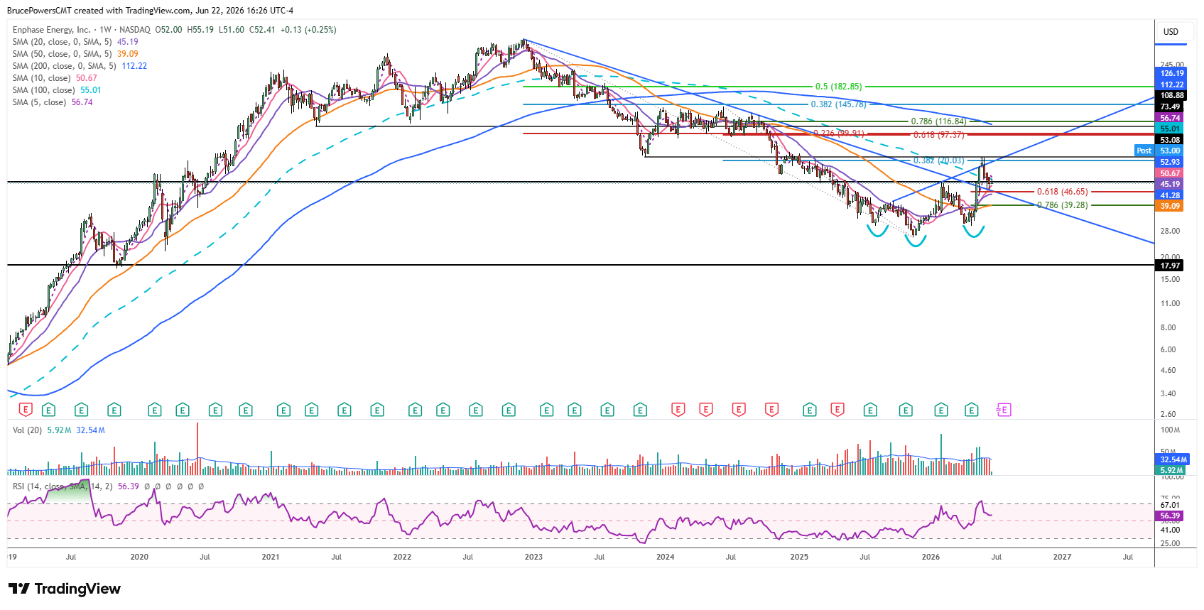 ENPH weekly chart shows early bullish reversal signs