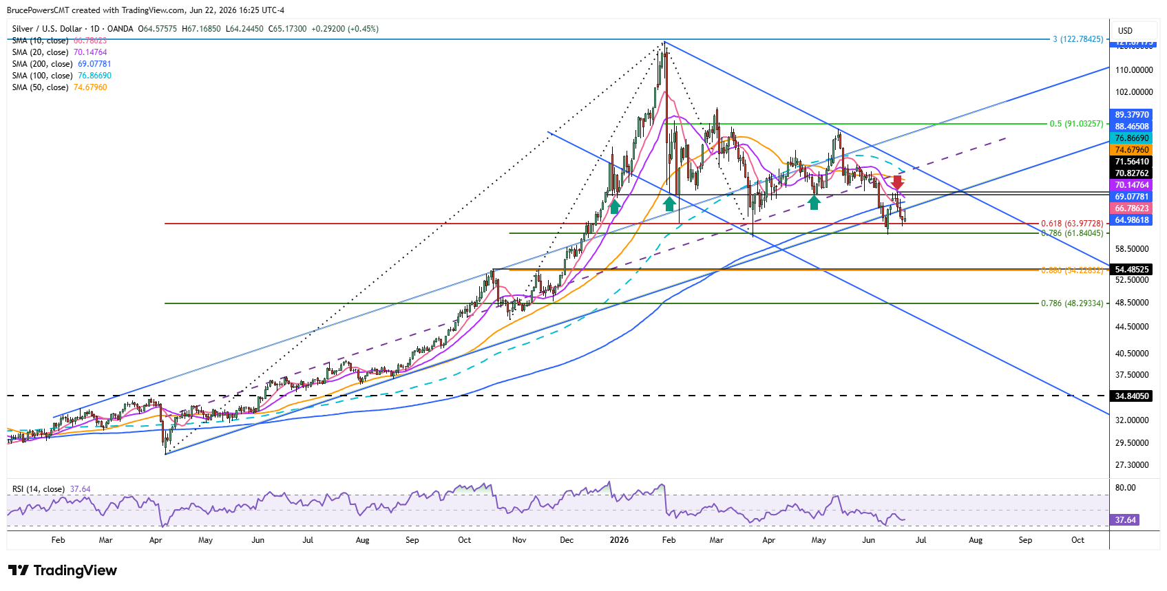 Spot silver daily chart shows long-term trend structure