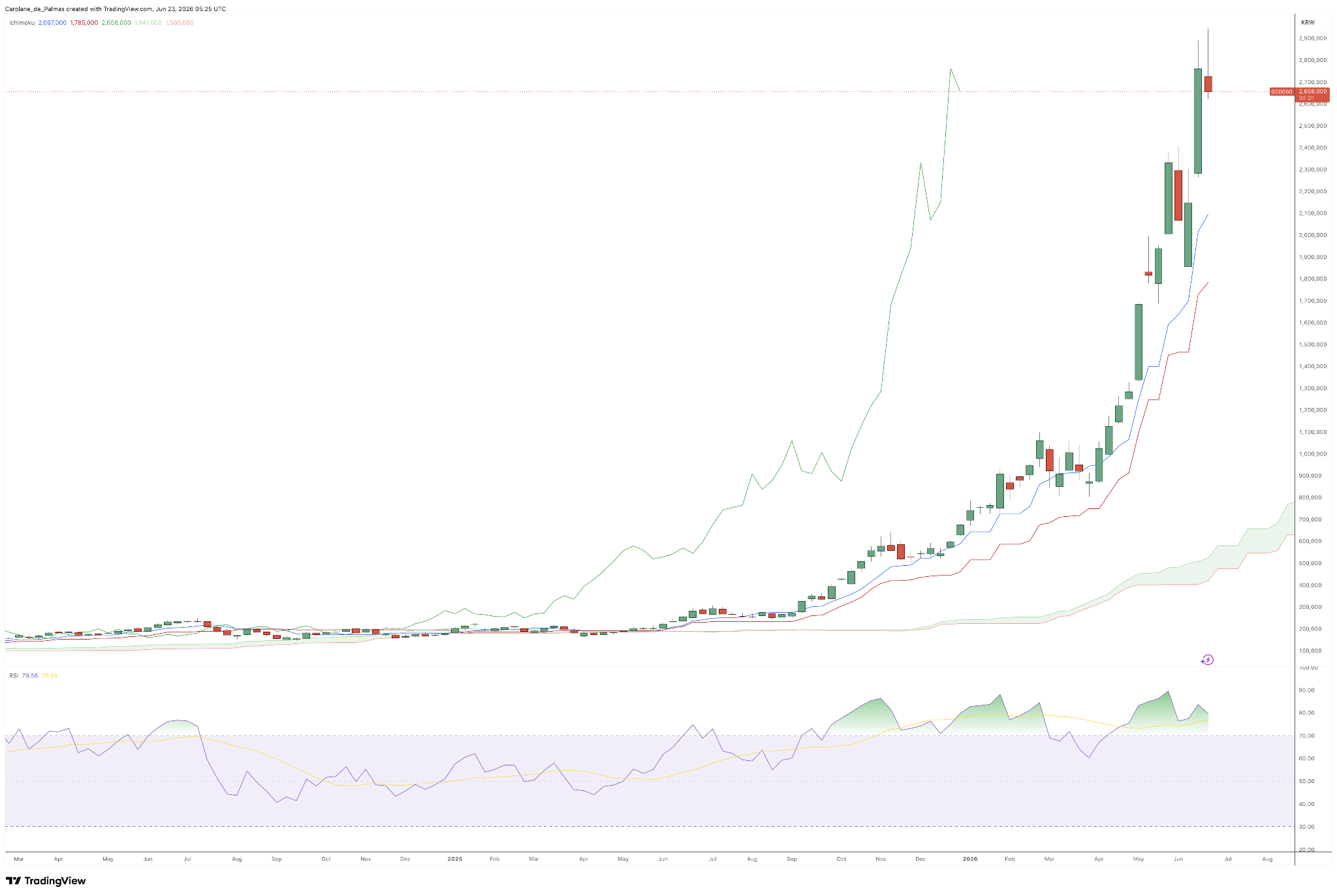 SK Hynix Weekly Chart - Source: TradingView