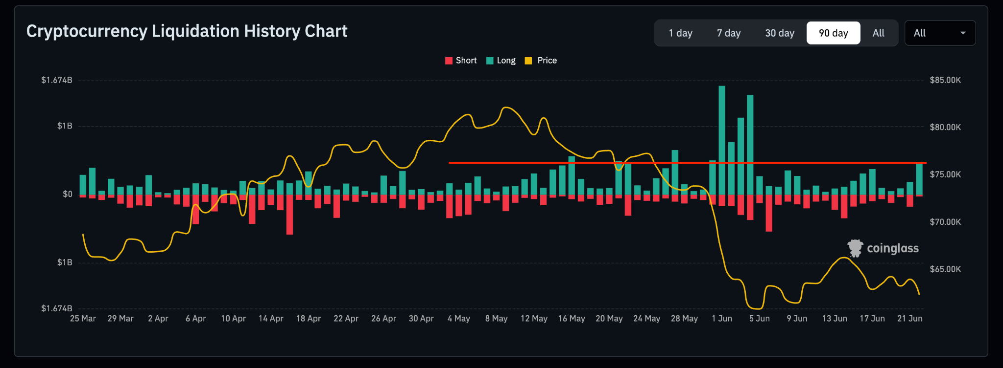 Daily Crypto Liquidations
