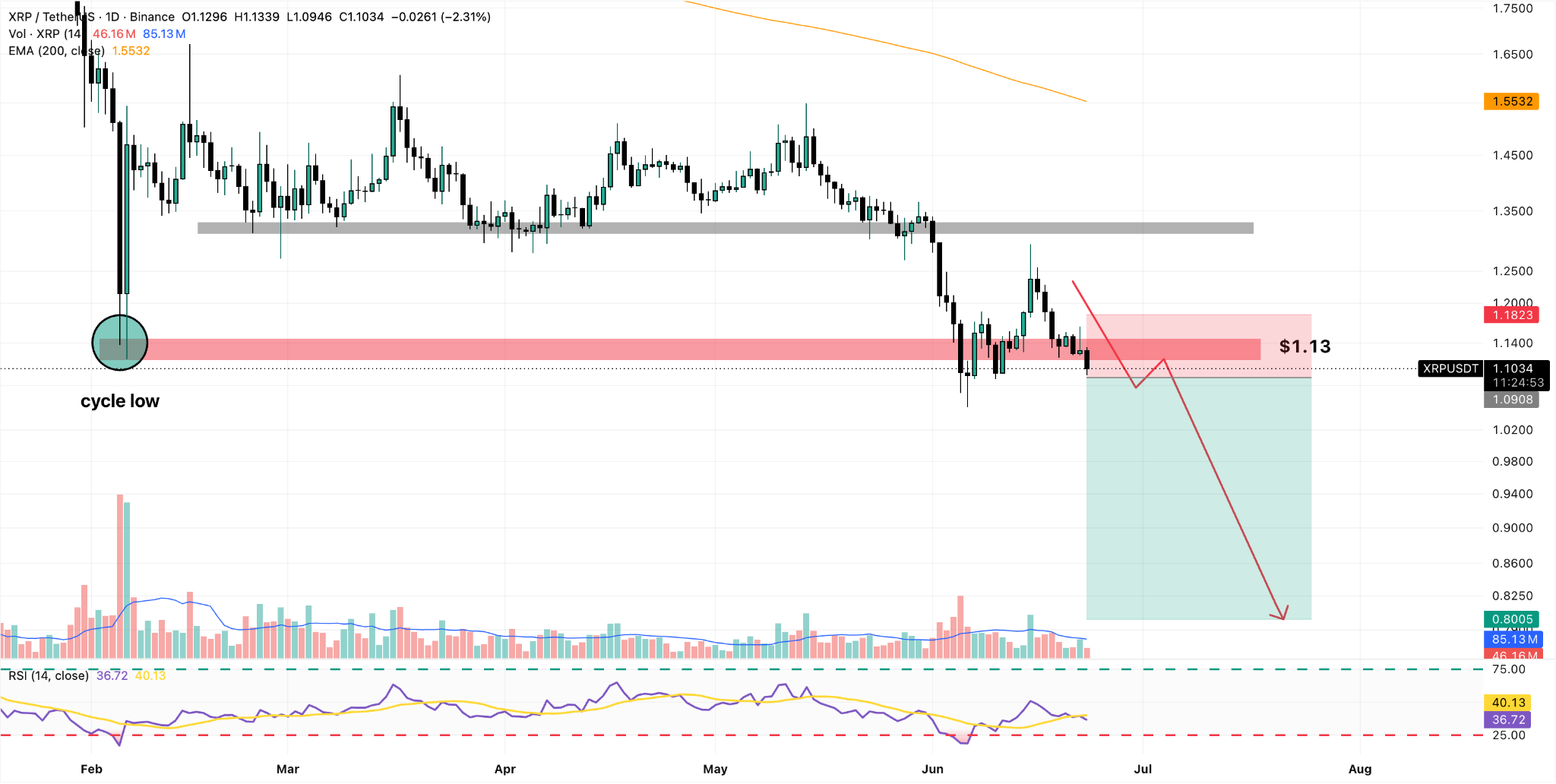 XRP/USDT Daily Chart