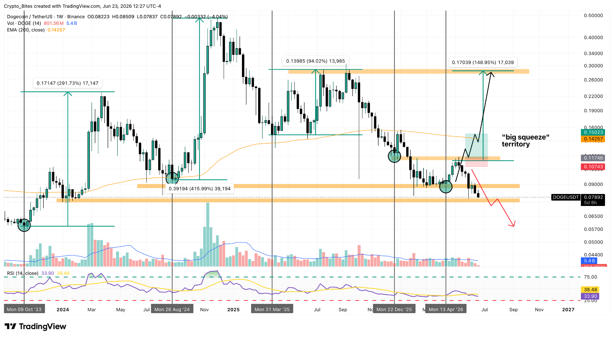 Grafico settimanale DOGE/USDT