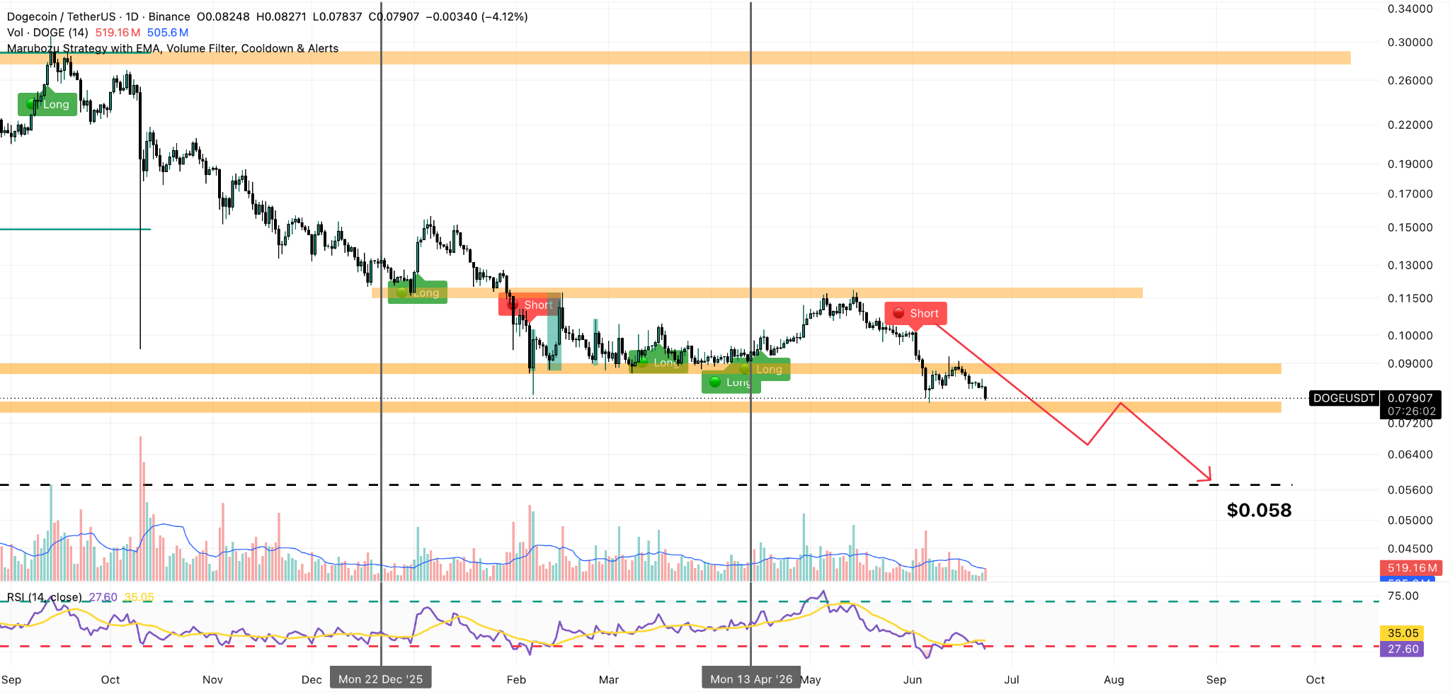 Grafico giornaliero DOGE/USDT