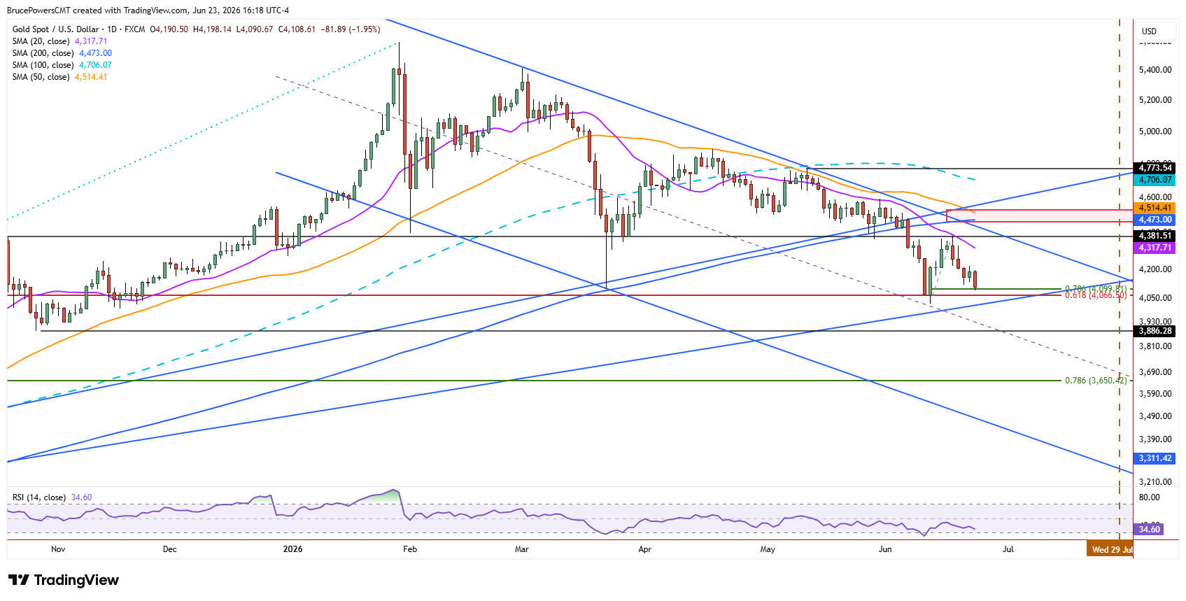 Spot gold daily chart shows short-term bounce zone near 78.6% Fibonacci retracement