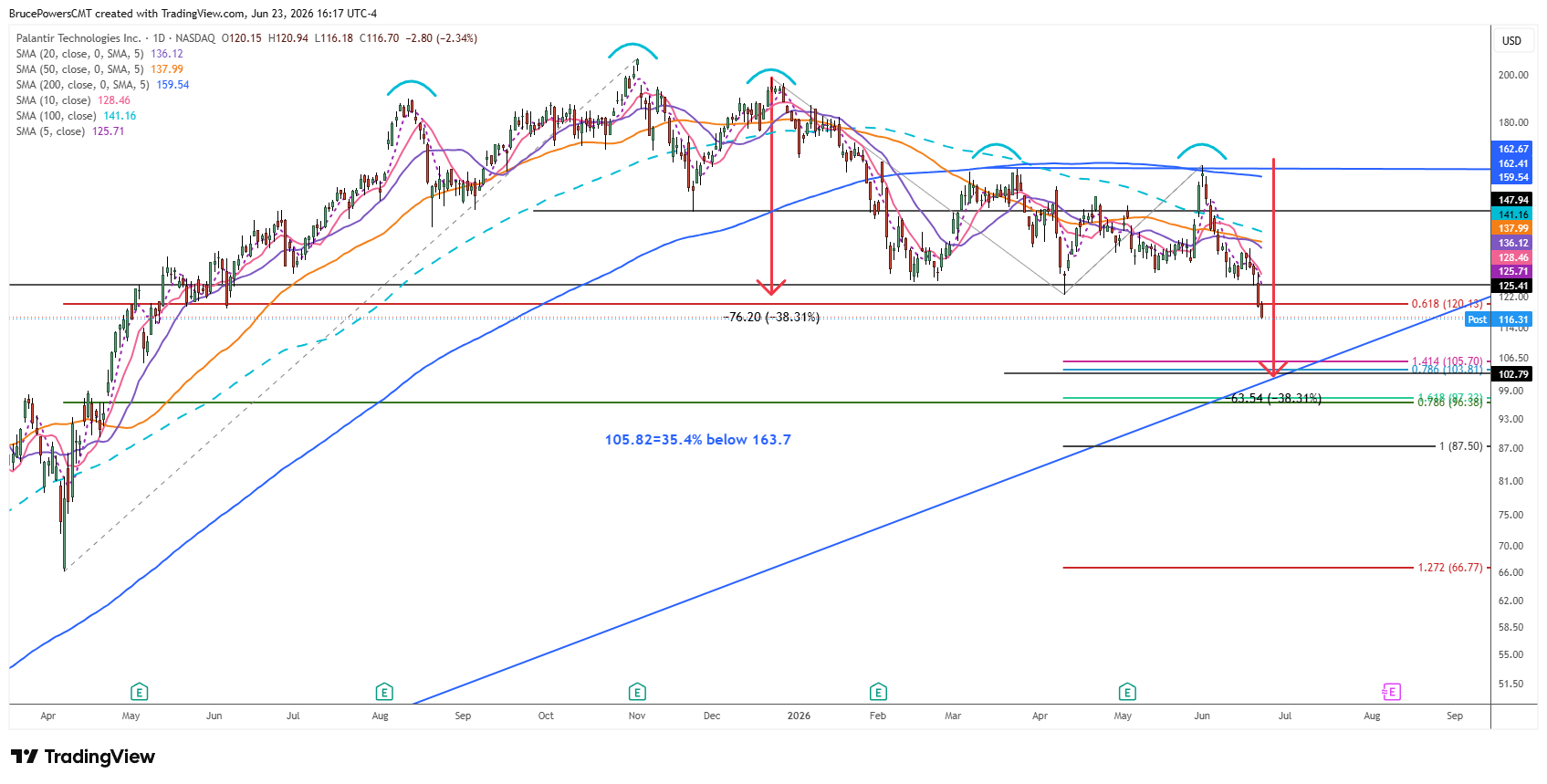 PLTR daily chart shows breakdown from topping formation