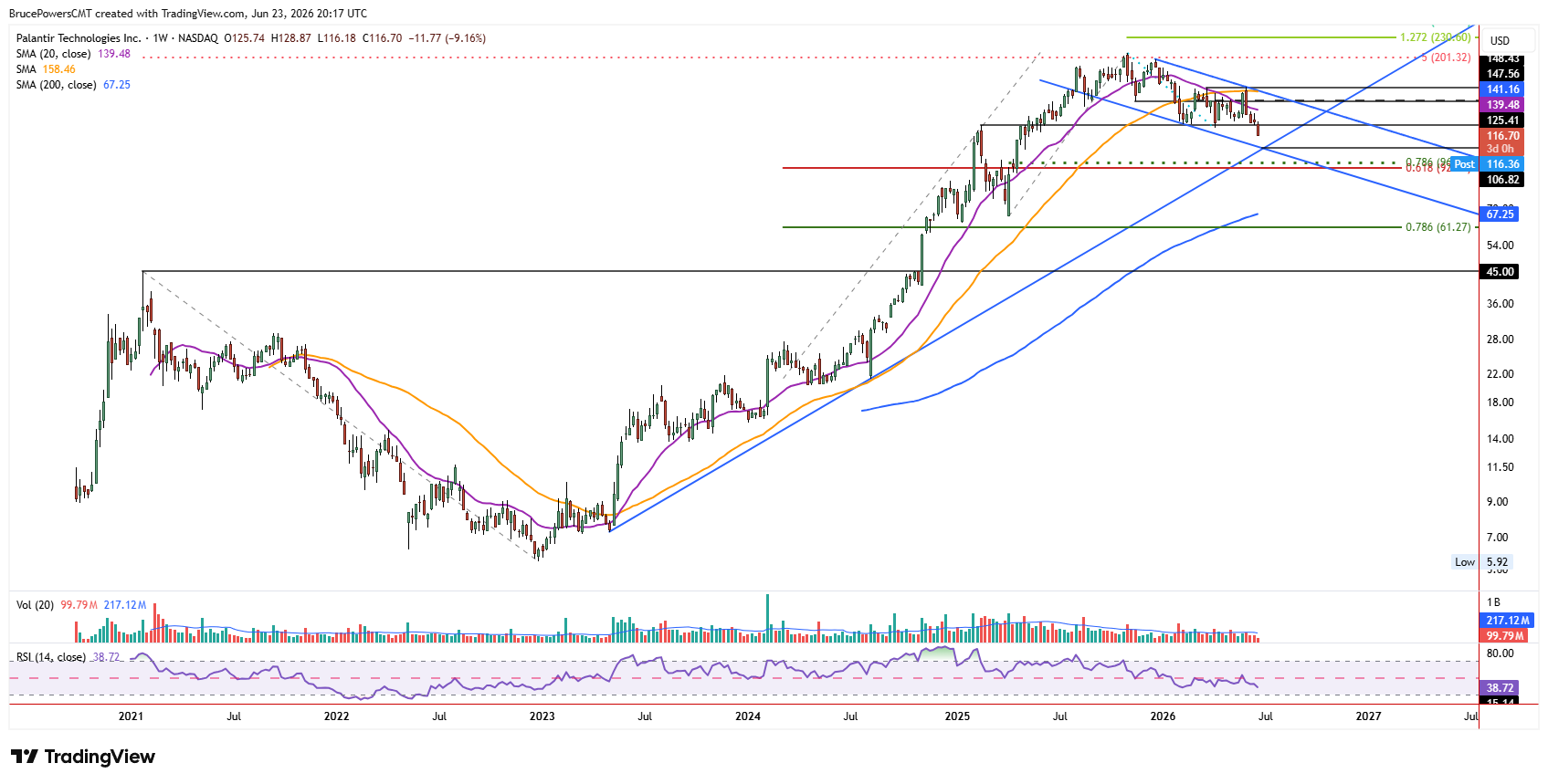 PLTR weekly chart shows drop towards long-term uptrend line