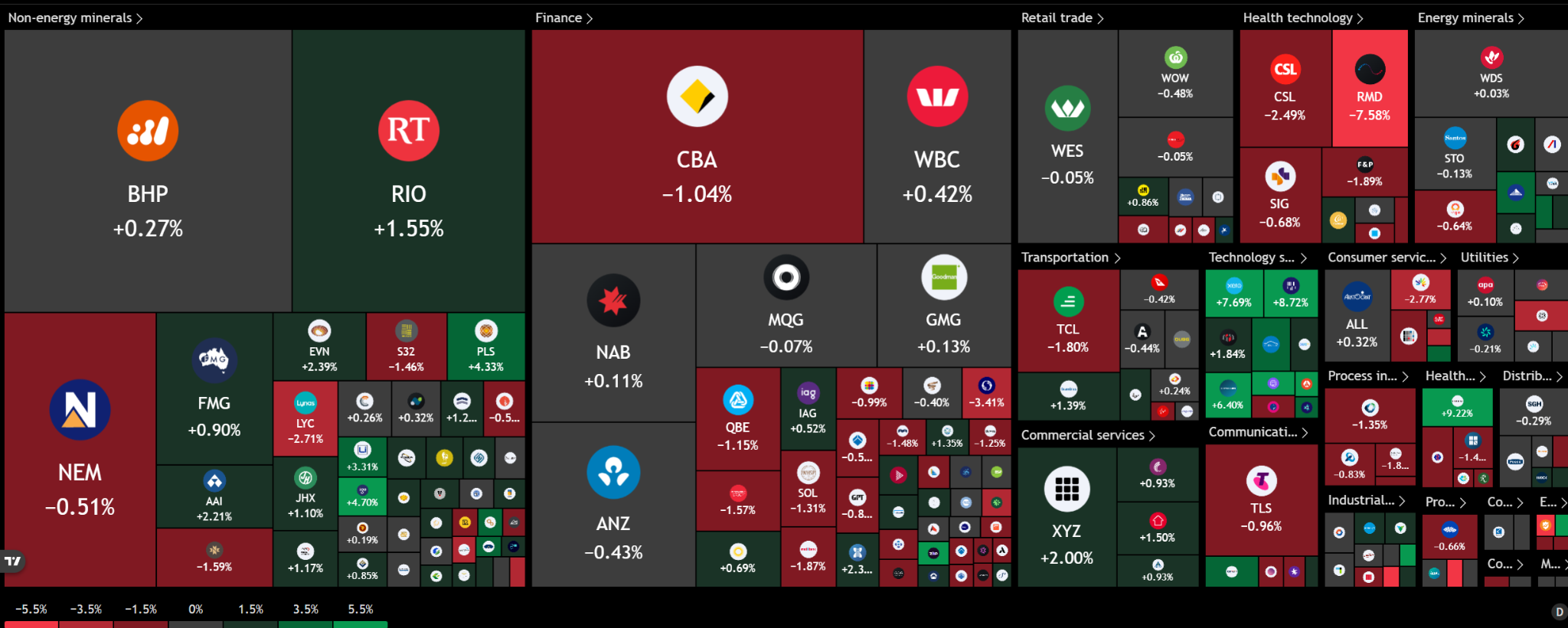 Mapa de calor del ASX 200 que muestra el repunte de las acciones tecnológicas mientras ResMed cae con fuerza. Fuente: TradingView