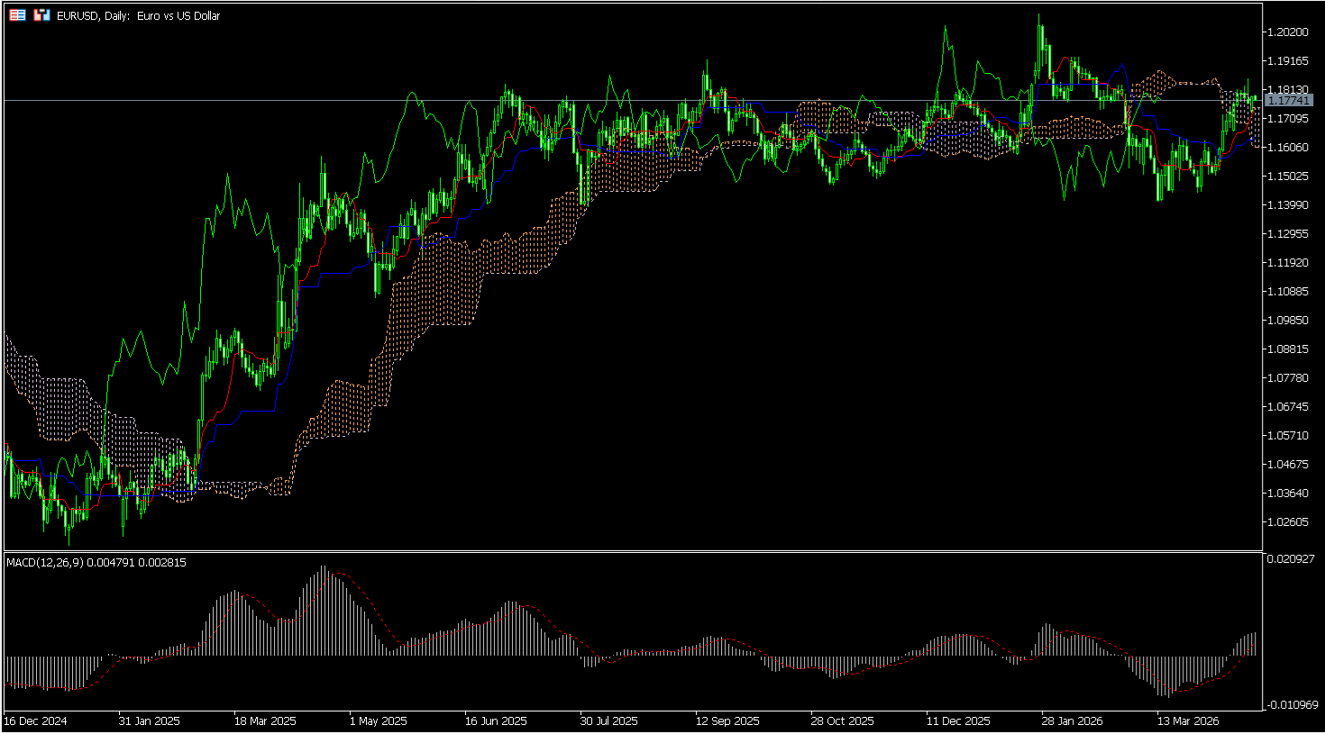 MetaTrader 5’s charts screen