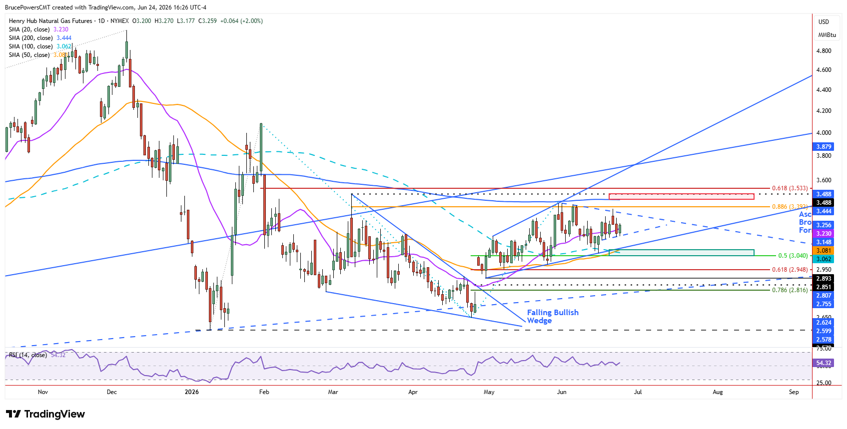 Natural gas futures daily chart shows ascending broadening wedge formation