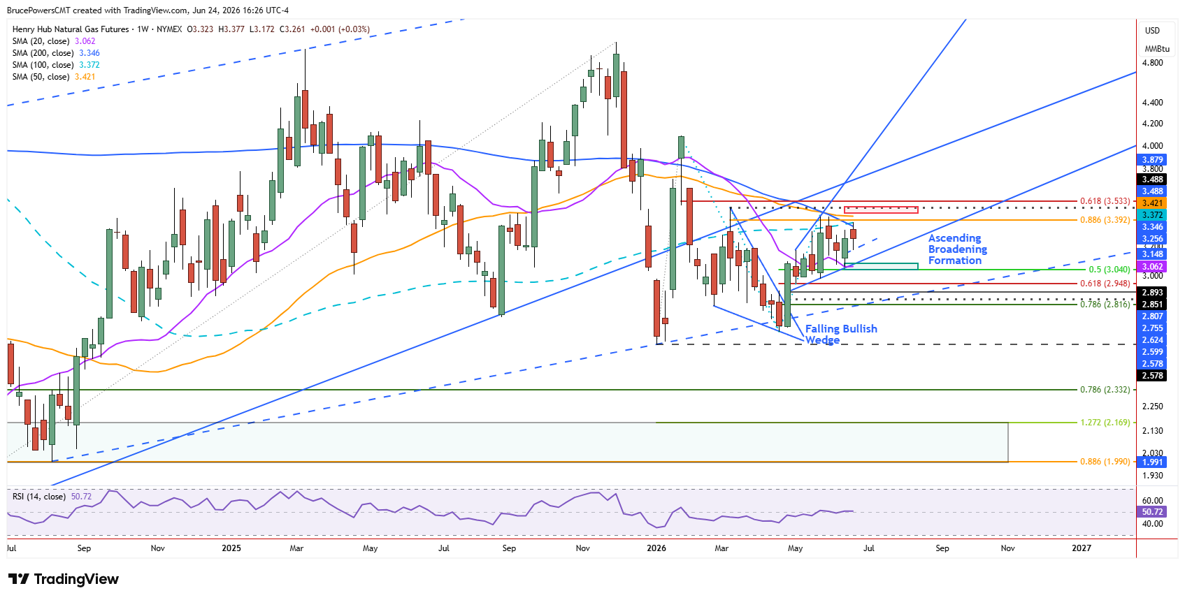 Natural gas futures weekly chart shows larger trend structure