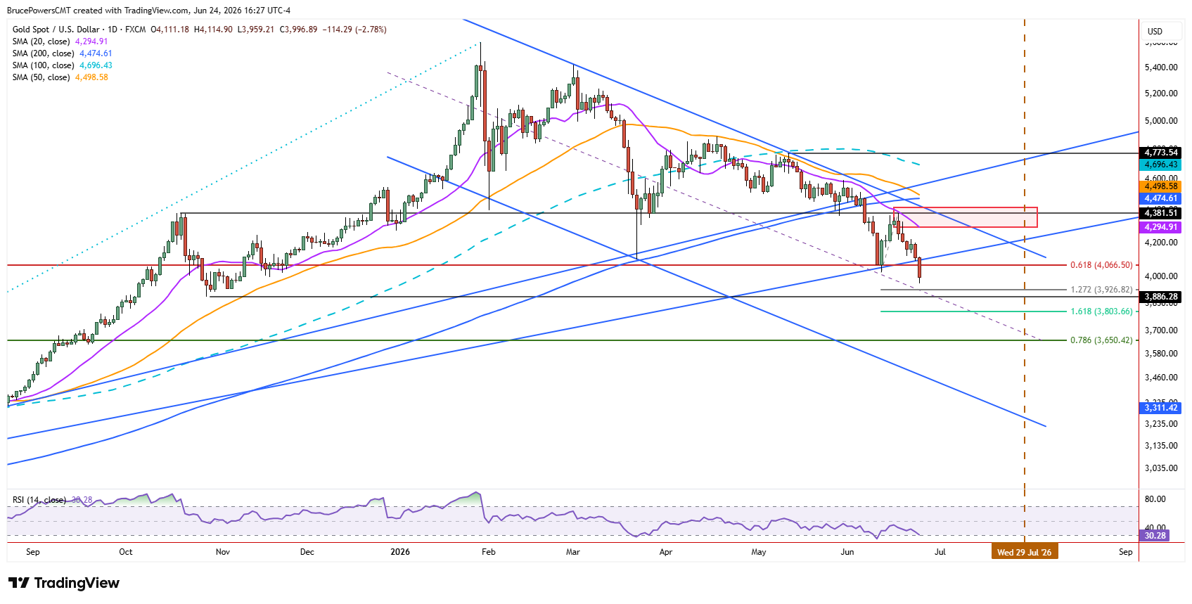 Spot gold daily chart shows extension of bearish correction and break below key support