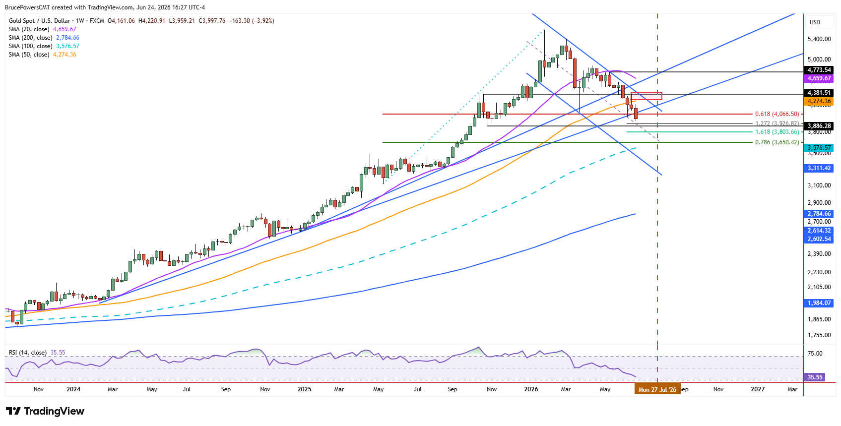 Spot gold weekly chart shows long-term trend structure