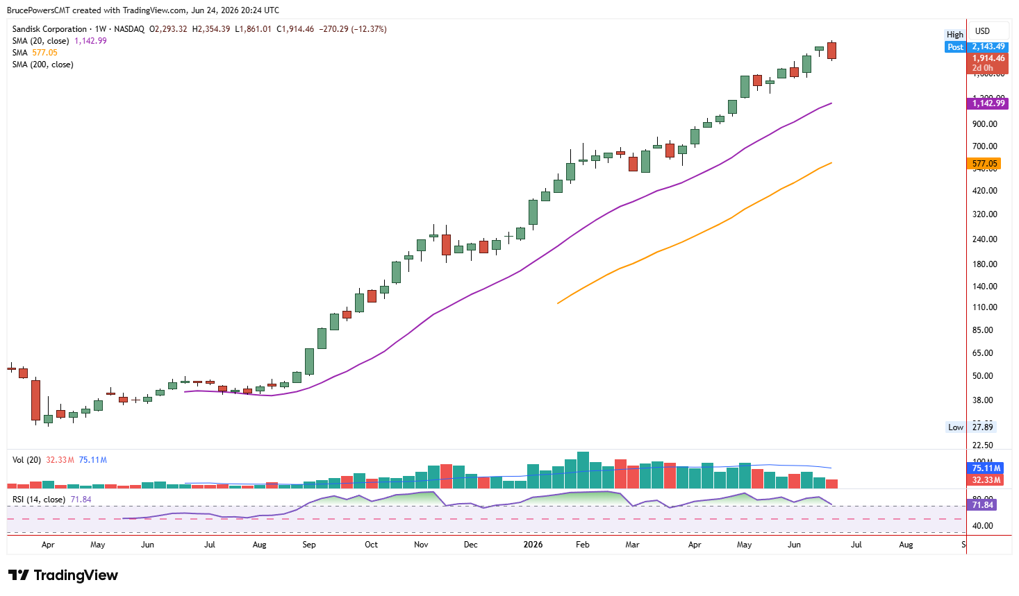 SNDK weekly chart emphasizes a well-formed bullish trend