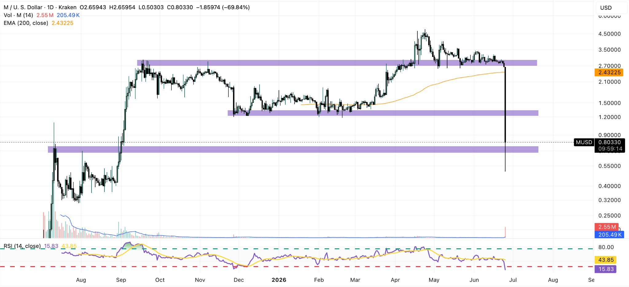 M/USD Daily Chart