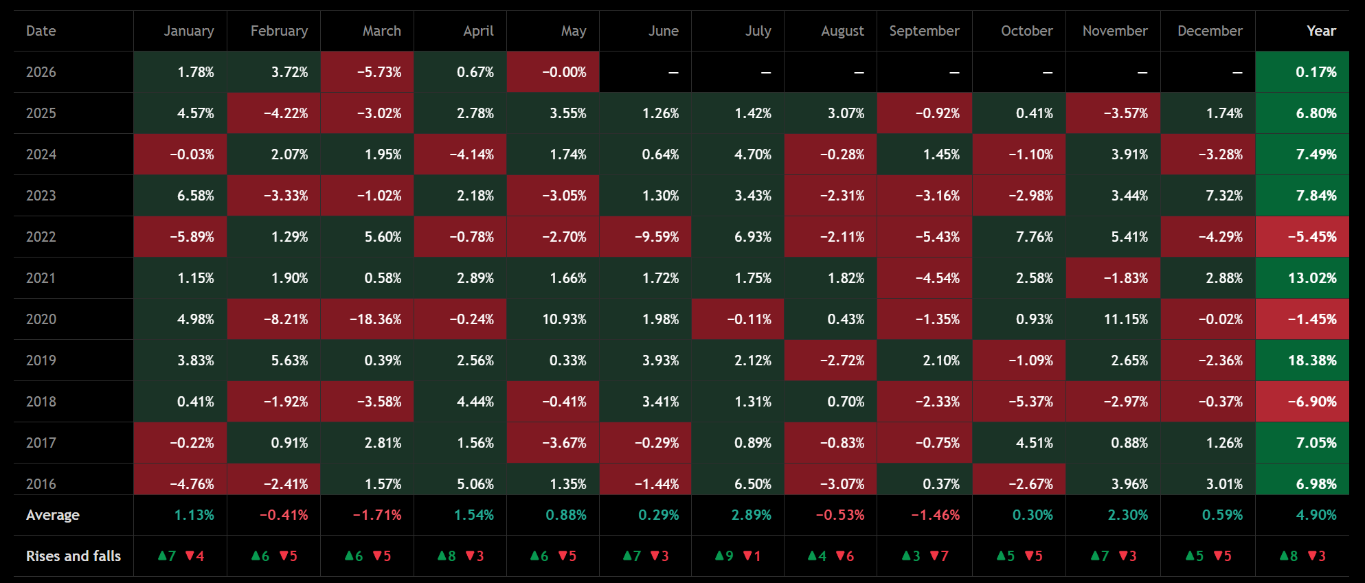 Tabla de estacionalidad mensual del índice ASX 200 que muestra que junio históricamente ha entregado una rentabilidad media ligeramente positiva. Fuente: TradingView