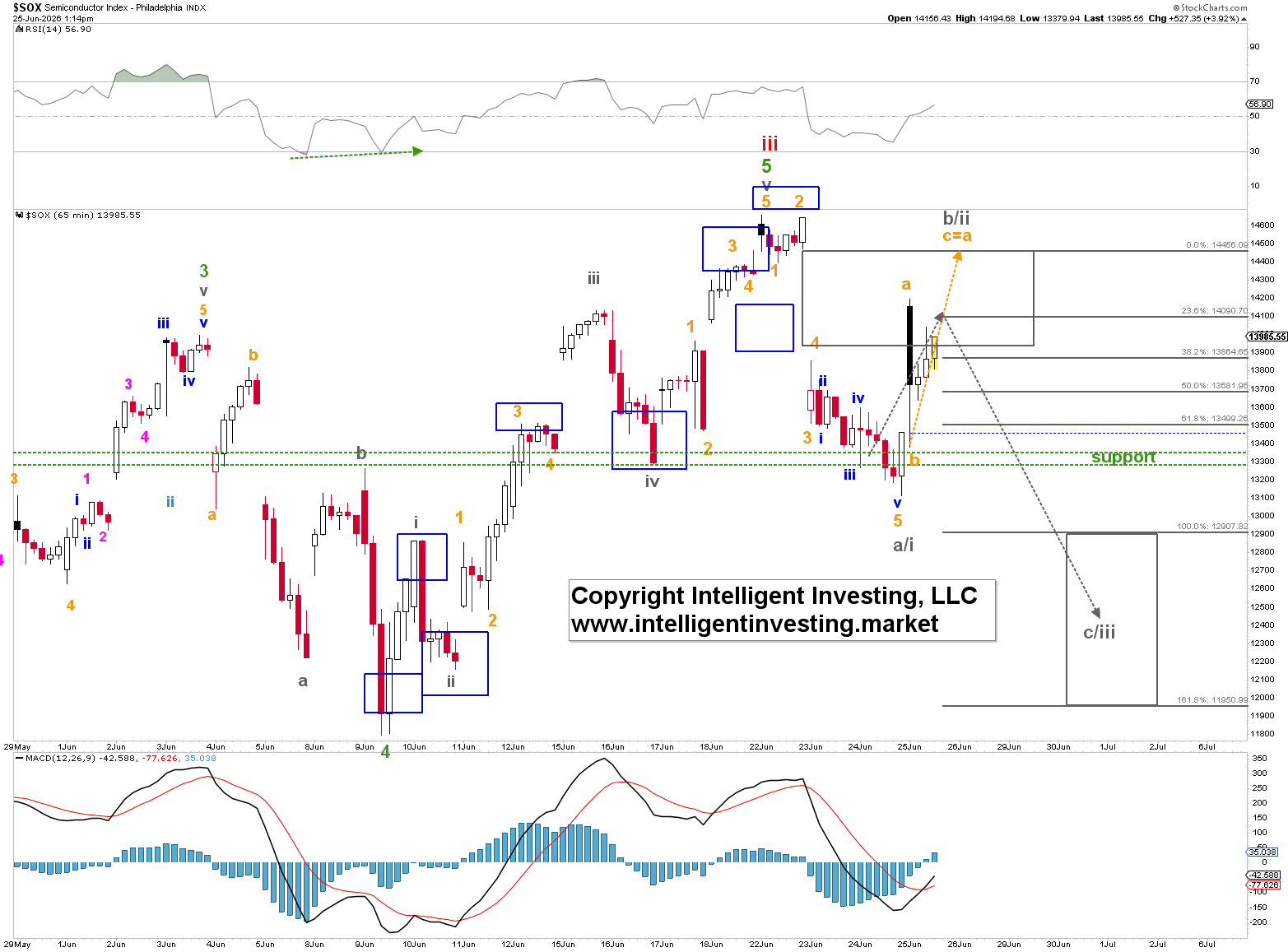 Figure 2. 65-min chart of the SOX with our short-term Elliott Wave Count