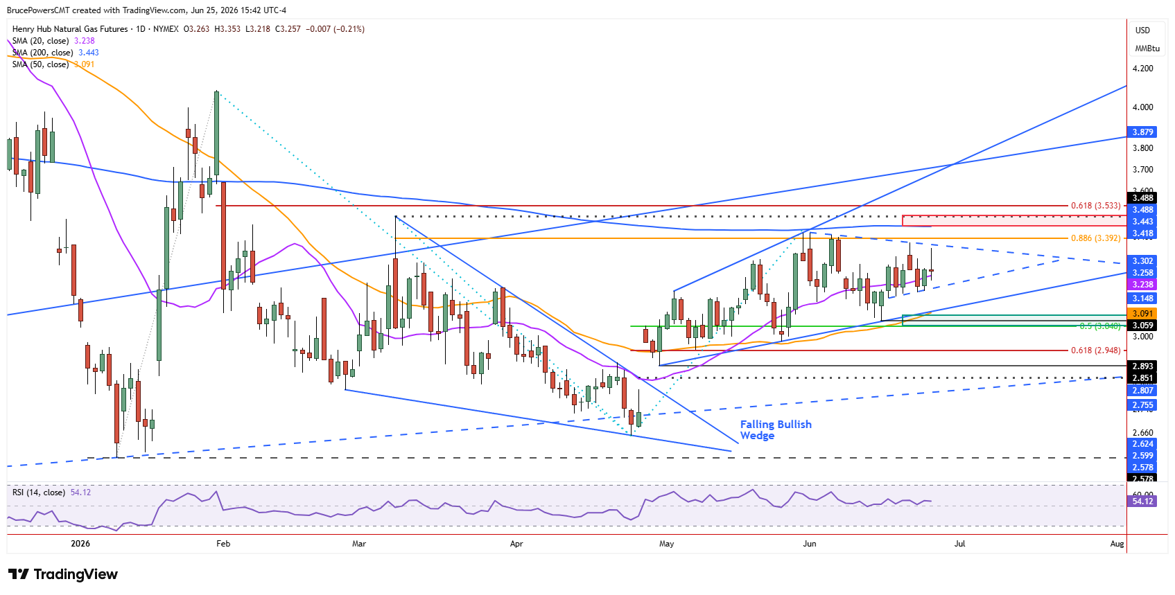 Natural gas futures daily chart another test of resistance near falling trendline