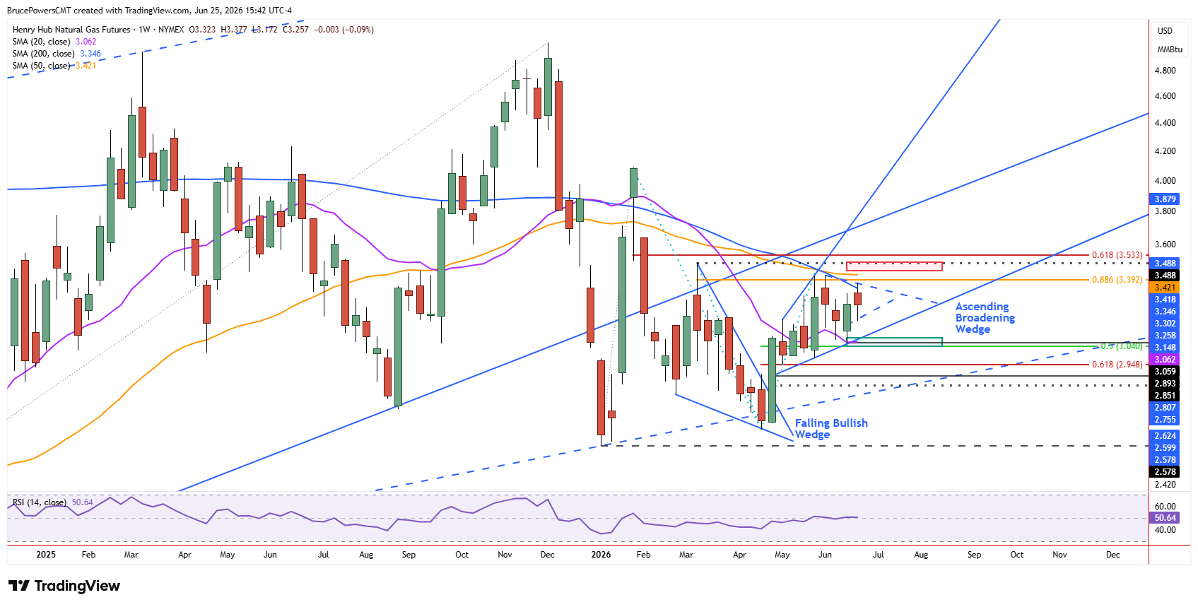 Natural gas futures weekly chart shows one-week breakout after successful test of 20-week moving average support