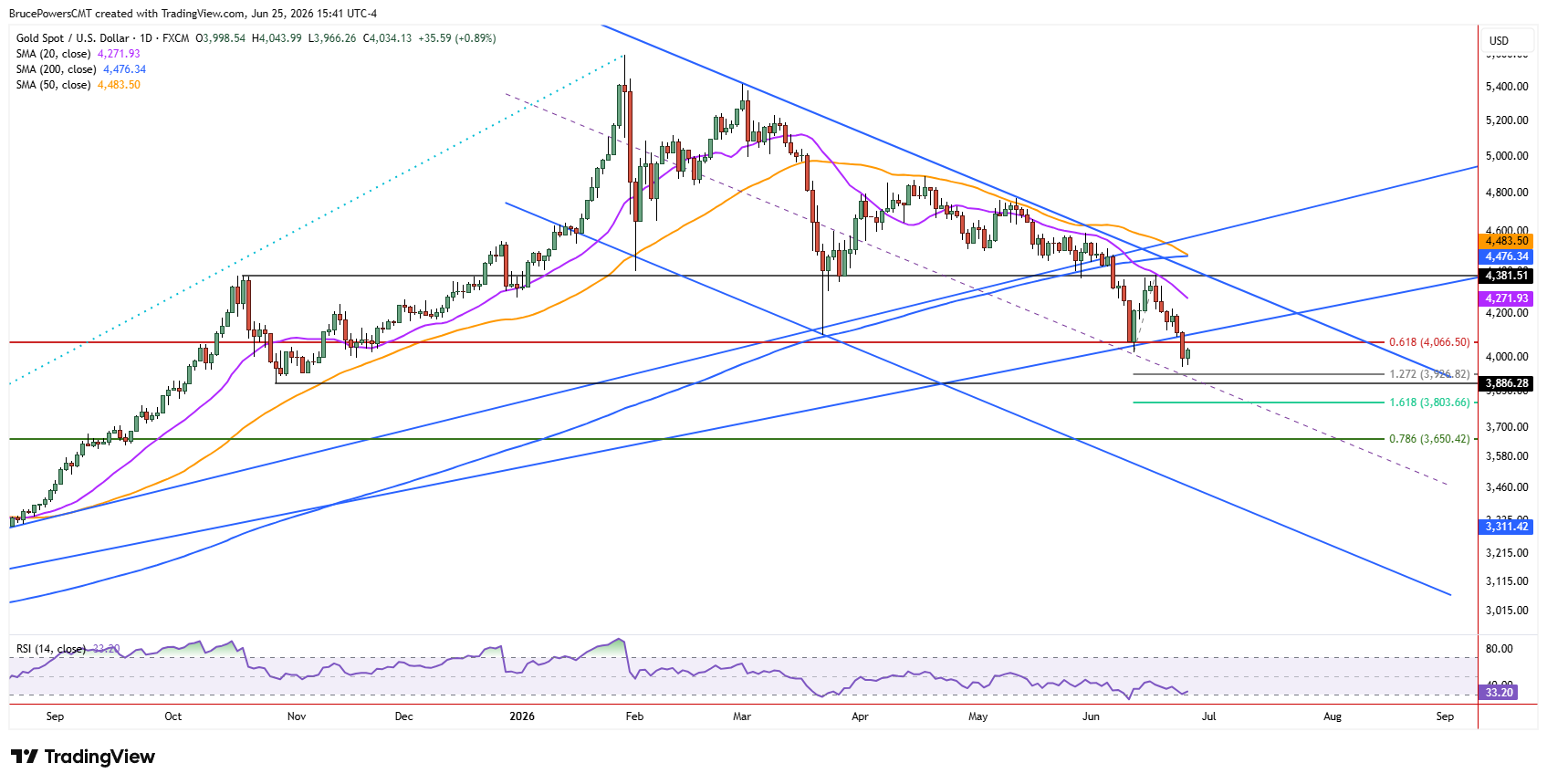 Spot gold daily chart shows break below long-term trend support