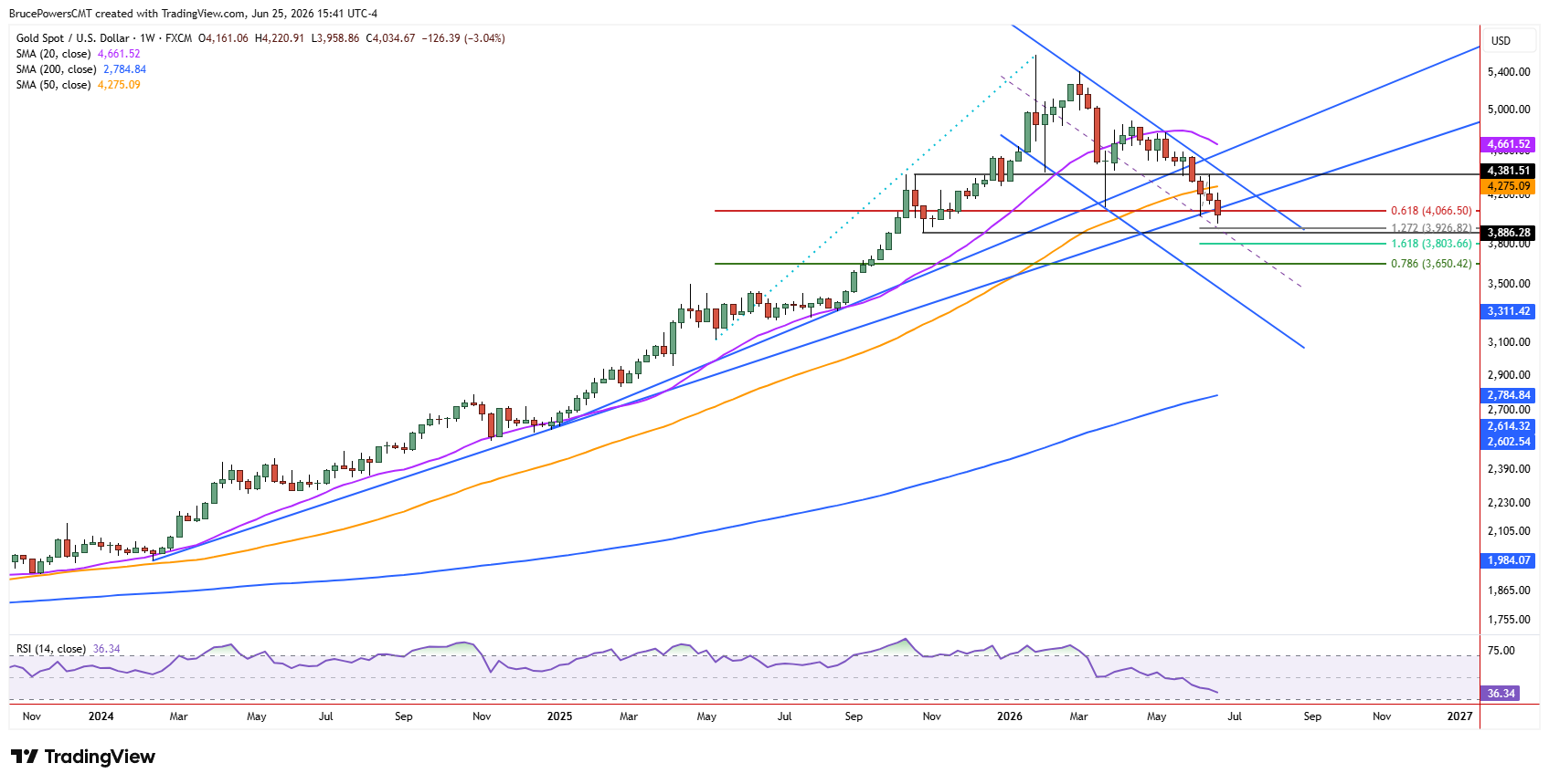 Spot gold weekly chart shows bearish continuation on that timeframe