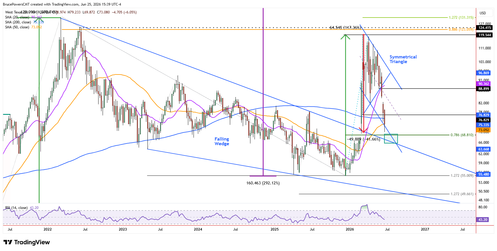 Spot WTI crude oil weekly chart shows test of support near 50-week moving average