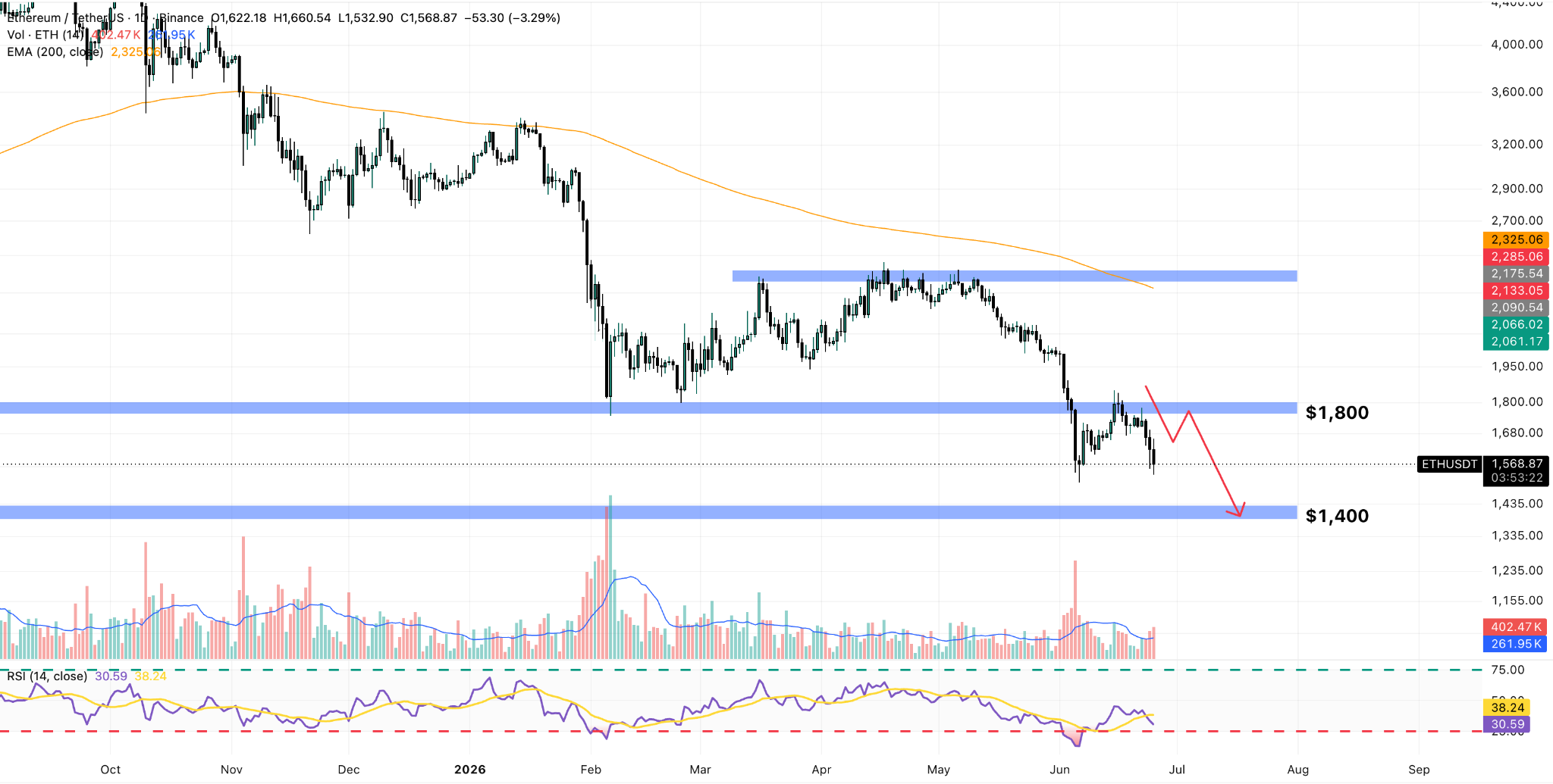 ETH/USDT Daily Chart