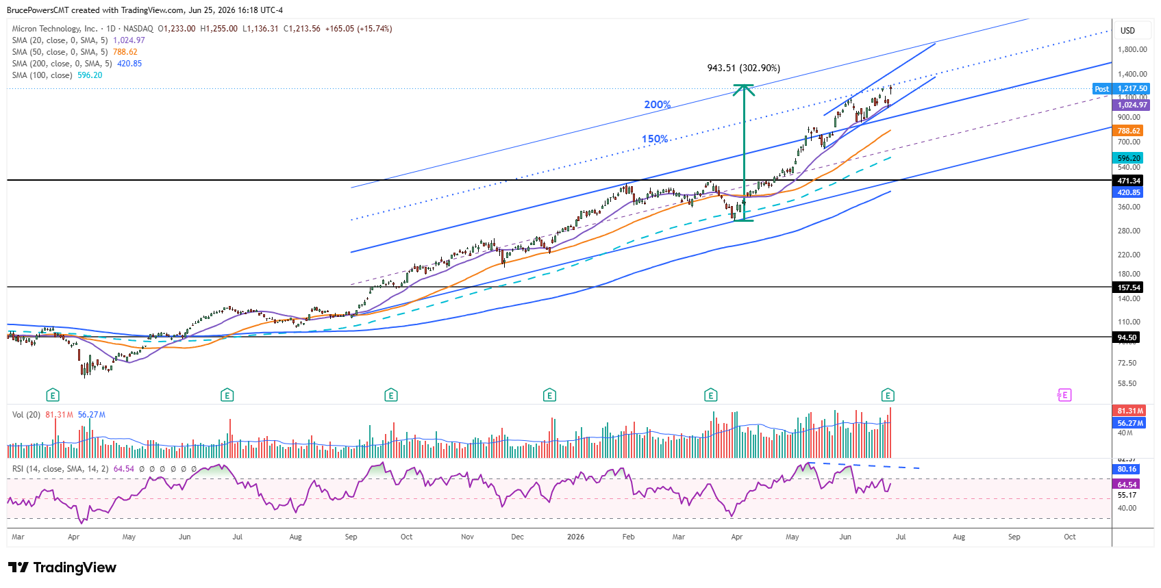 MU daily chart shows new high in narrow rising channel