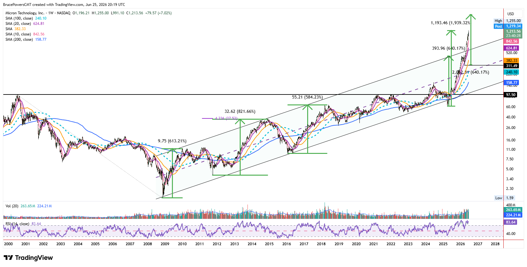MU weekly chart shows recent strong performance and potential measured move target zone