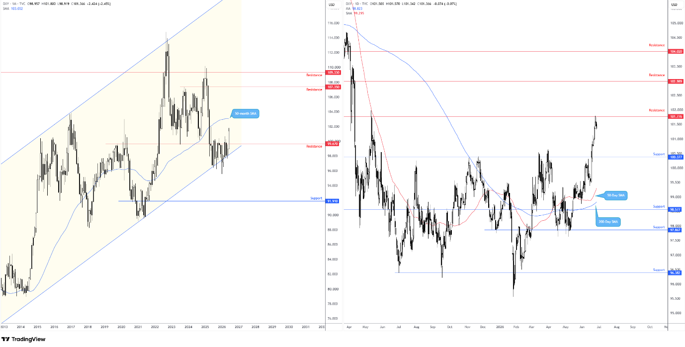 US Dollar index on the monthly and daily timeframes. Source: TradingView