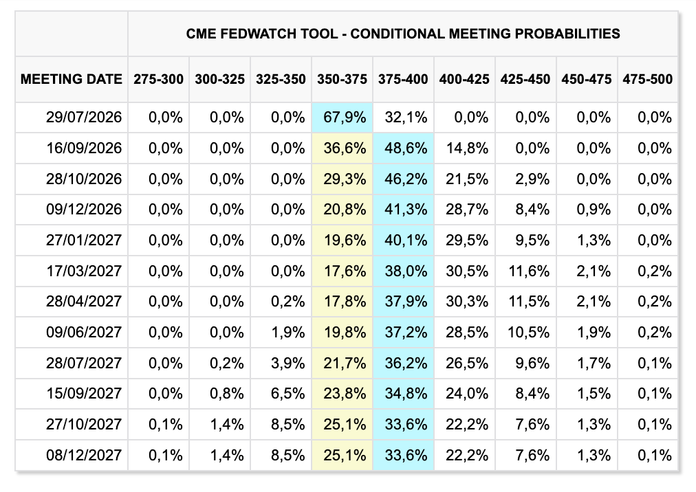 CME Group FedWatch