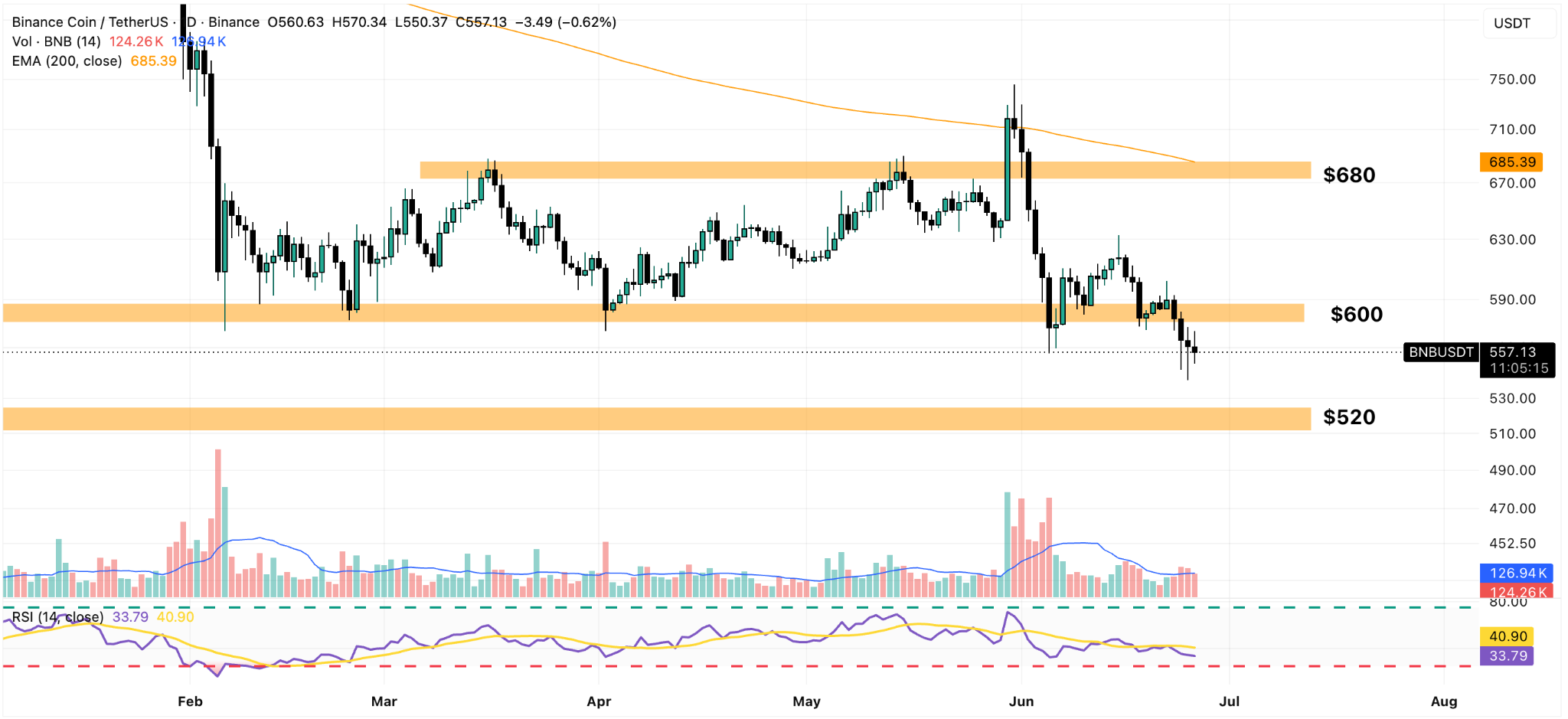 BNB/USDT Daily Chart