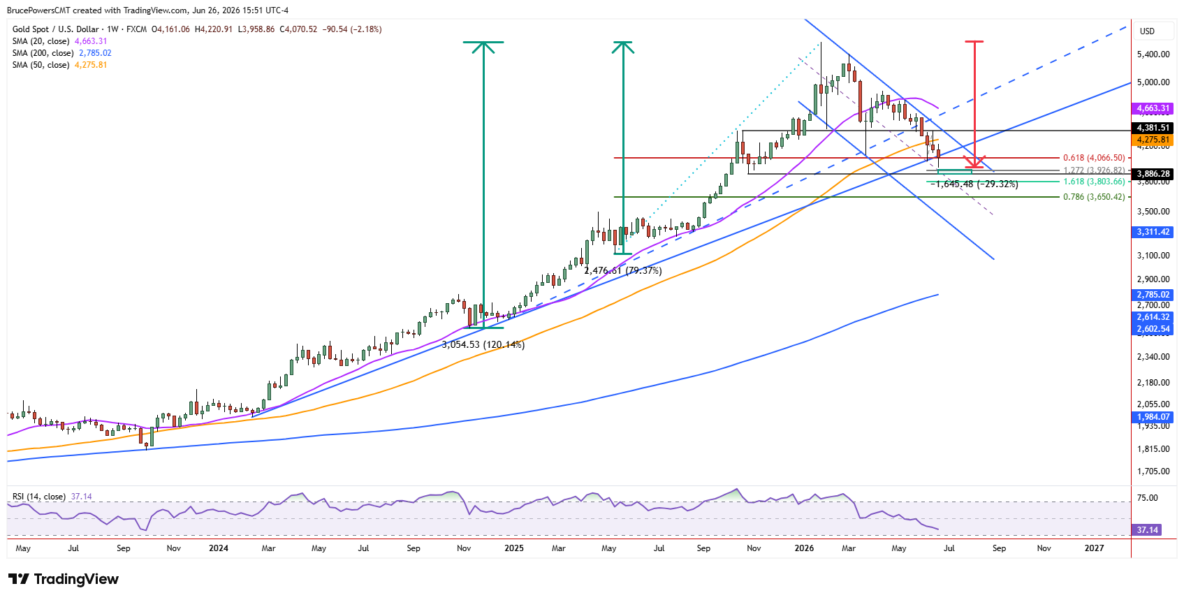 Spot gold weekly chart shows larger context