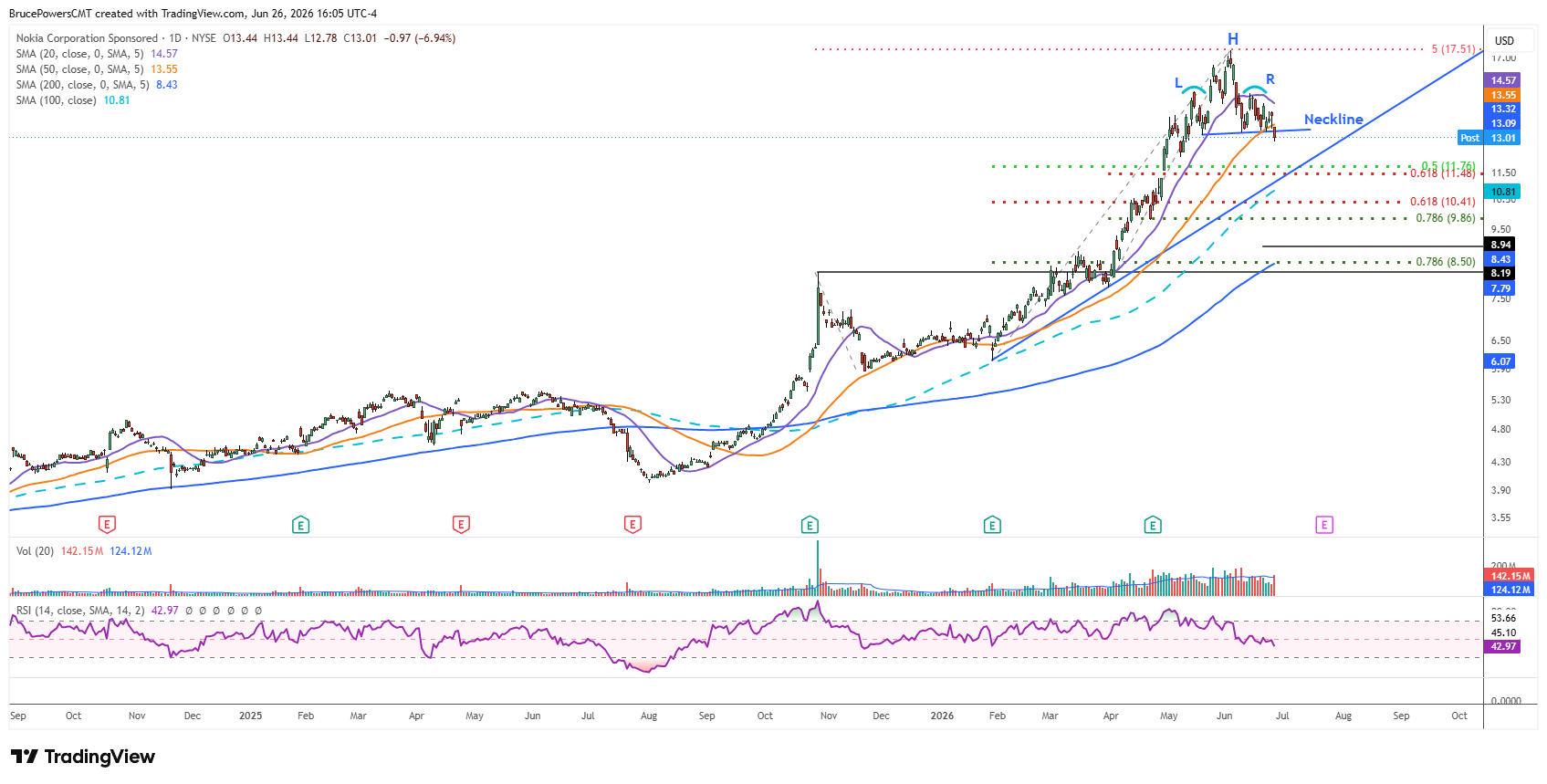 NOK daily chart shows breakdown from head and shoulders topping pattern