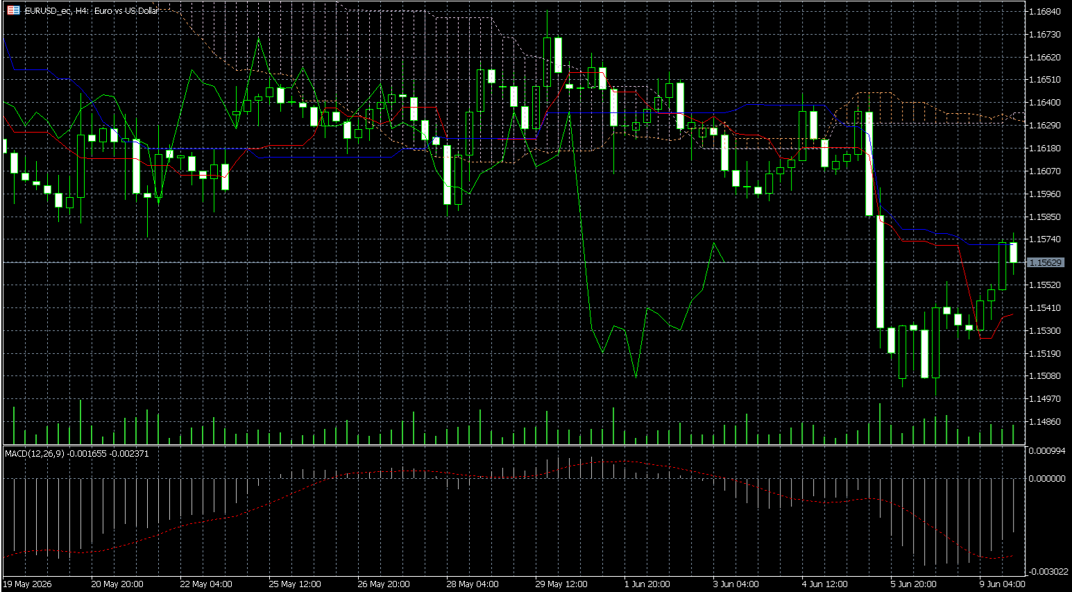 MetaTrader 5’s charts