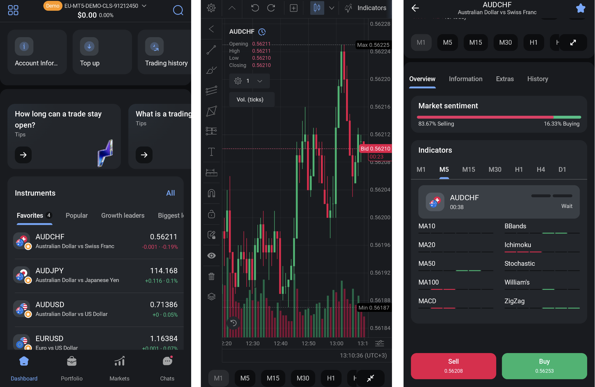 Watchlist of selected instruments (1), chart screen (2), order ticket (3)