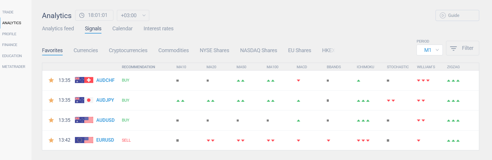 LiteForex’s technical signals