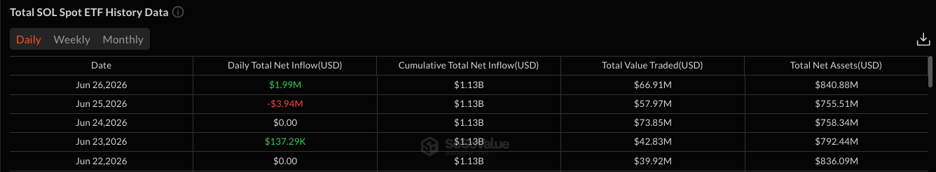 Afflussi netti ETF Solana