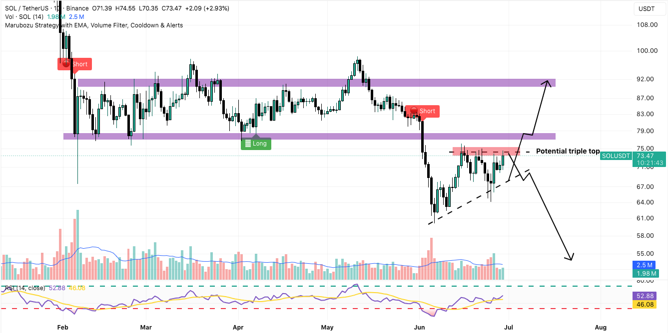 Grafico Giornaliero SOL/USDT