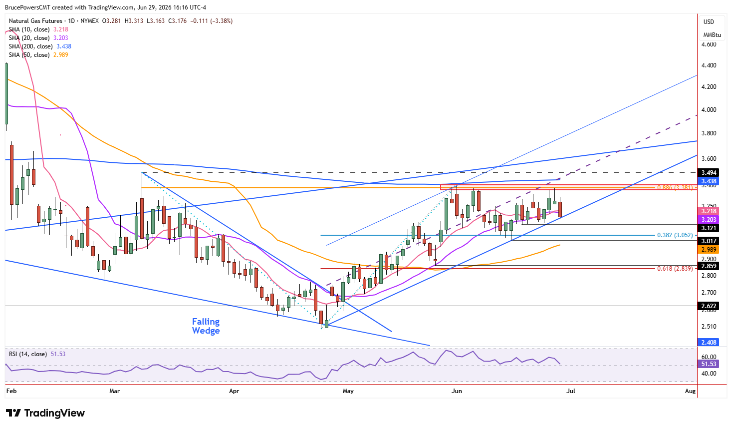Natural gas futures daily chart shows test of support near rising trendline
