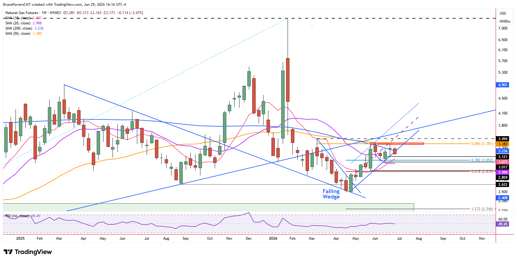 Natural gas futures weekly chart shows potential bullish continuation signs
