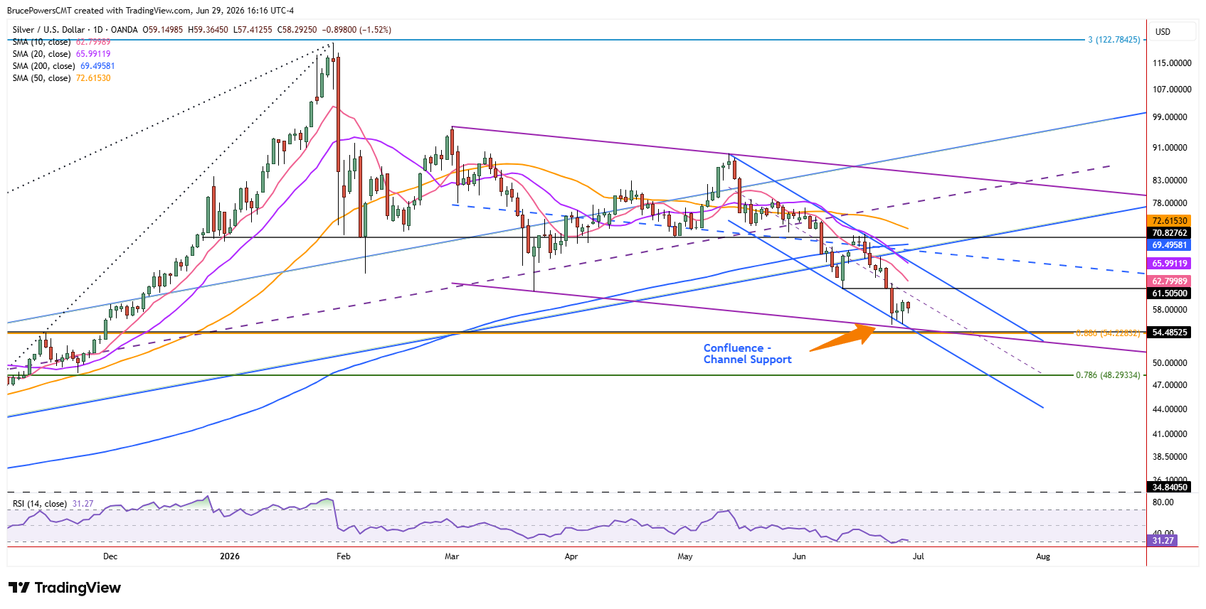 Spot silver daily chart shows at potential short-term support zone