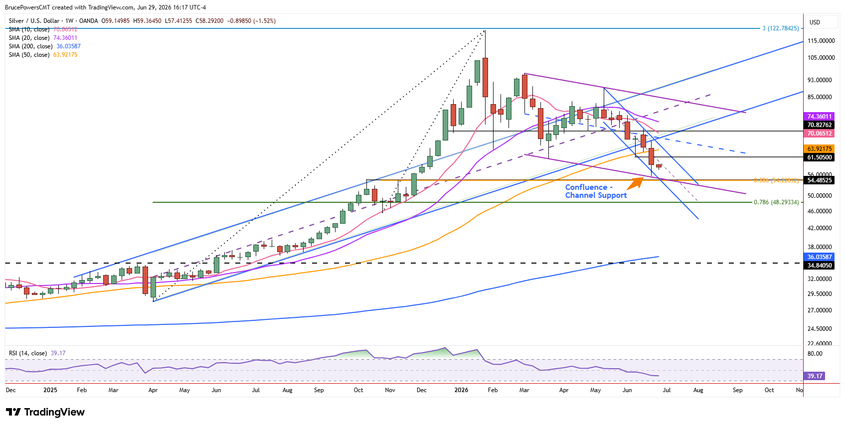 Spot silver weekly chart shows long-term trend structure