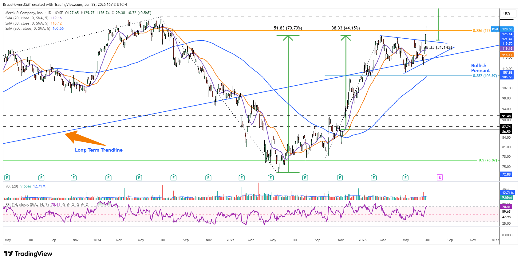 MRK daily chart shows breakout from bullish pennant